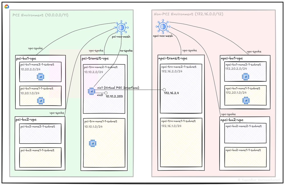 Lab set-up of PCI and non-PCI networks, a multi-NIC VM and Network Connectivity Center